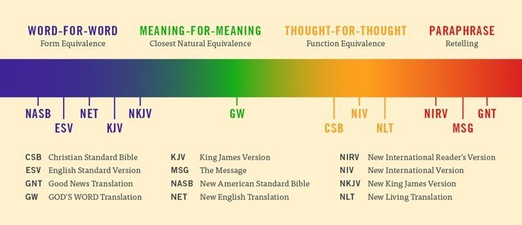 Bible Translation chart